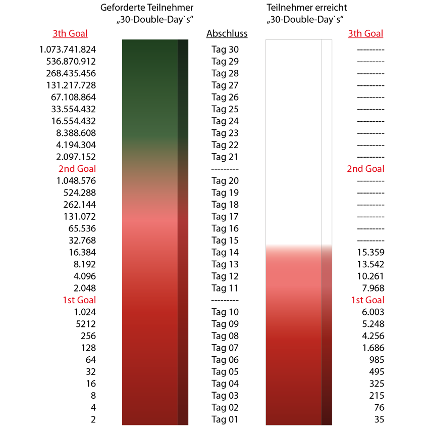 Double Day Grafik